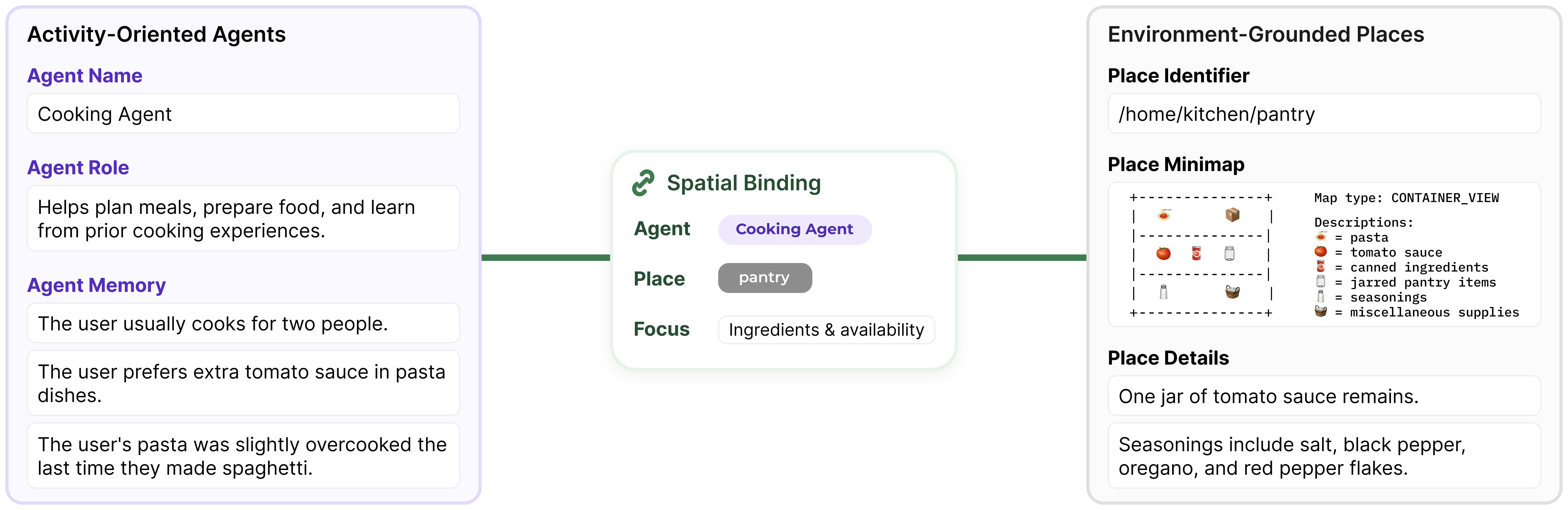 Activity-oriented agents maintain Agent Memory, while places retain spatial minimaps and place details connected through spatial bindings.