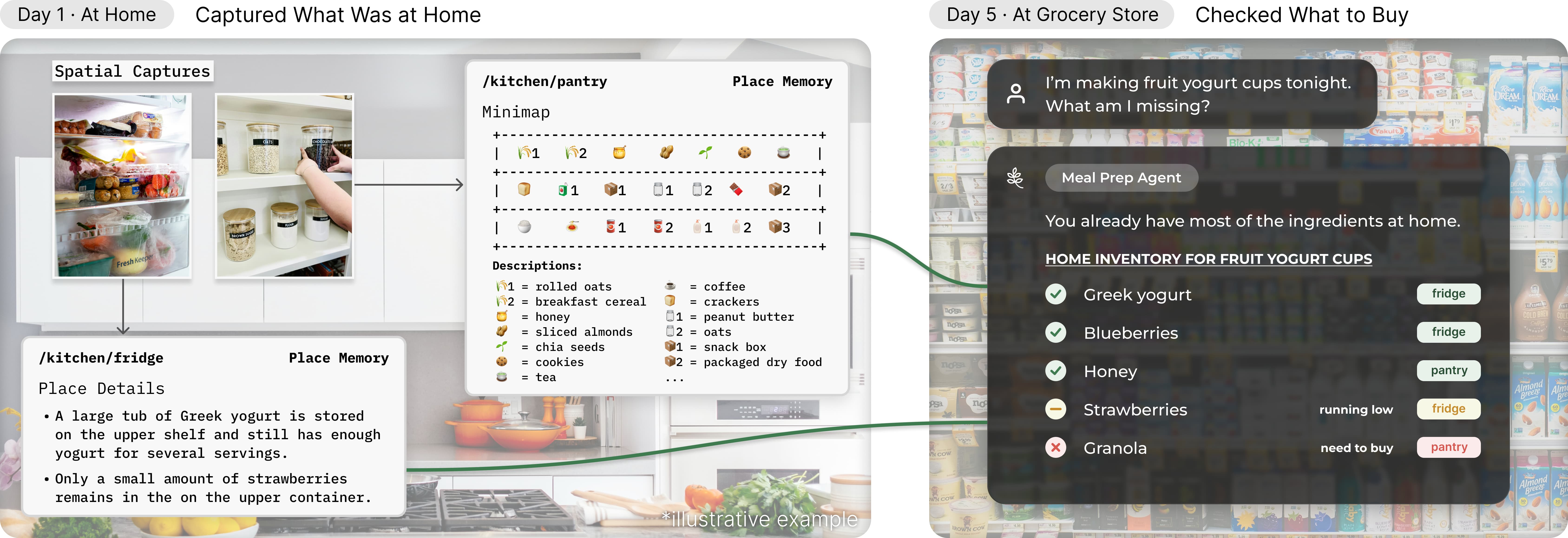 Ivy reuses fridge and pantry memories captured at home to help plan grocery purchases several days later.